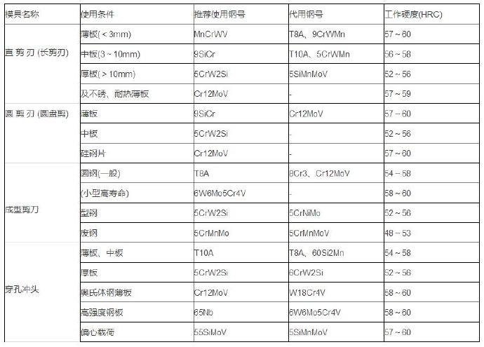 冲剪模模具材料