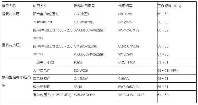 冷挤压模模具材料